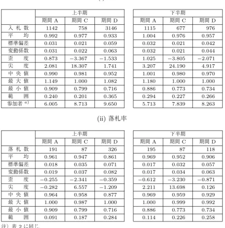 表 9 基本統計量：上半期と下半期（期間 A ・ C ・ D ） (i) 入札率 上半期 下半期 期間 A 期間 C 期間 D 期間 A 期間 C 期間 D 入 札 数 1142 758 3146 1115 677 976 平 均 0.992 0.977 0.933 1.004 0.976 0.957 標準偏差 0.031 0.021 0.059 0.032 0.021 0.042 変動係数 0.031 0.022 0.063 0.032 0.021 0.044 歪 度 0.873 −3.367 −1.53