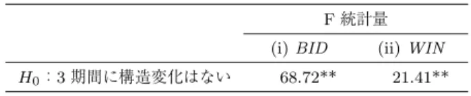 表 16 構造変化の検定結果（ Chow テスト）
