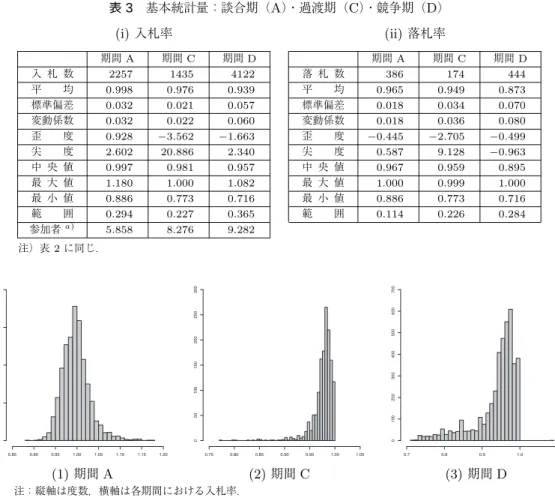 表 3 基本統計量：談合期（ A ） ・過渡期（ C ） ・競争期（ D ） (i) 入札率 (ii) 落札率 期間 A 期間 C 期間 D 期間 A 期間 C 期間 D 入 札 数 2257 1435 4122 落 札 数 386 174 444 平 均 0.998 0.976 0.939 平 均 0.965 0.949 0.873 標準偏差 0.032 0.021 0.057 標準偏差 0.018 0.034 0.070 変動係数 0.032 0.022 0.060 変動係数 0.018 0.036 0