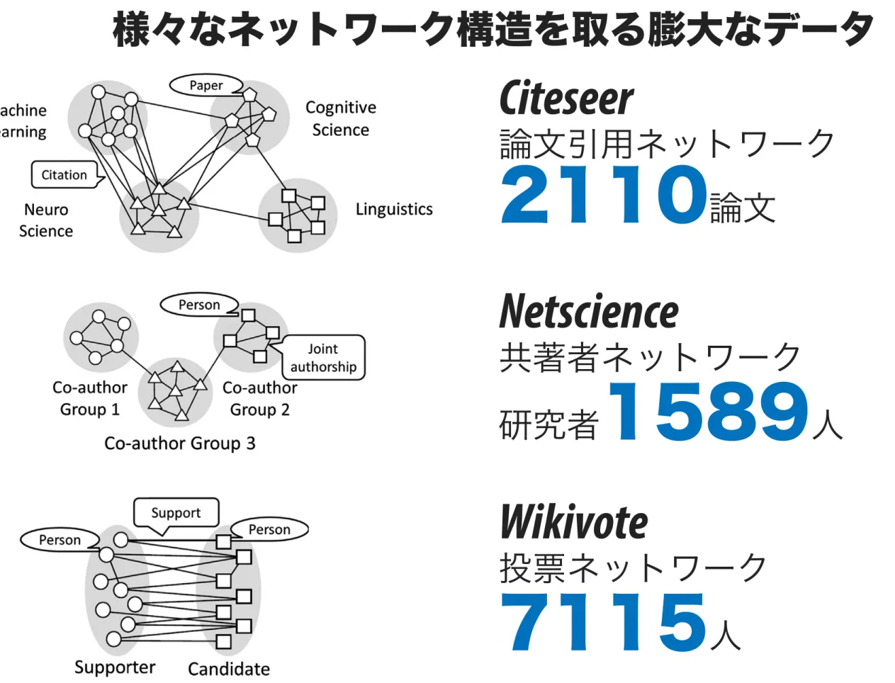 Fig. 5. Examples of network structures. (a) Social network (assortive network), (b) election network (disassortative network) and (c) citation network (mixture of assortative and disassortative network).