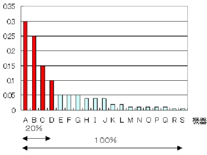 図 2.2 システム内のリスクの分布の概念図 2.4 リスクベースメンテナンスの概念 保全計画において決断が求められることとして、検査対象箇所の選定や、検査部位の検査周期、採用する非 破壊検査法などが挙げられる。リスク保全技術においては、優先順位を明確にするための指標としてリスクを 採用する。リスクは検査対象部位に破損が発生する確率と、もし破損が発生した場合に周辺に及ぼす影響度の 積として与えられる。つまり、リスクは影響度の期待値を意味している。システム全体の機器が保有している リスクの分布を概念的に表した