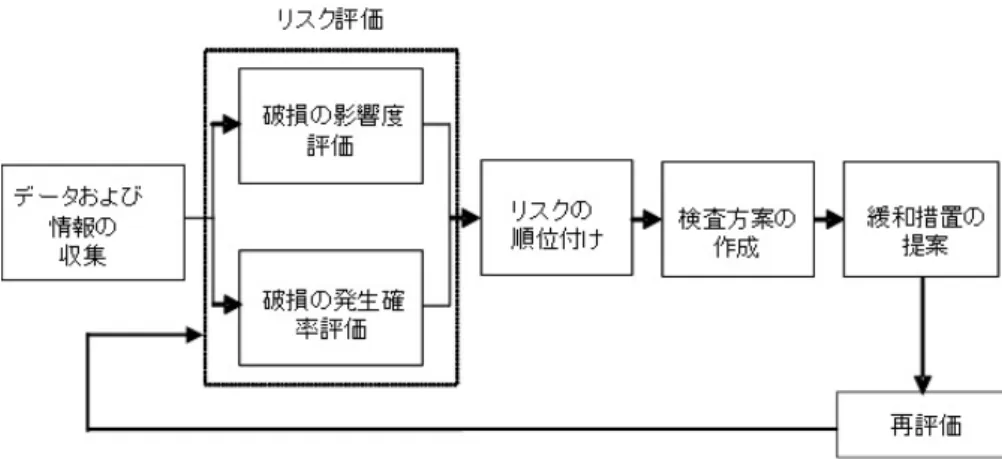 図 2.3 RBM の一般的手順 全に収集することは困難であるので、まずは主観に基づいていくつかの階層レベルに分類する。例えば、図 2.4 に典型的なリスク表示図を示す。ここでは、故障頻度と影響度を各々三段階ずつに分類しているが、分類 数については必要度に応じて適宜決定すればよい。このようにして構成した二つの軸から表現したマトリック スのことをリスクマトリックスと呼ぶことがある。両者のレベルの程度に応じてリスクを分類し、本図におい てはリスクの大きさを濃淡の濃さで表現している。例えば、高リスクと判定された機