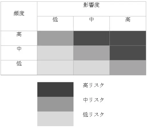 図 2.4 リスクマトリックスの例 その影響度、結果として定義されるリスク評価の基本的方法論について述べられている。すなわち、破 損発生確率の評価、破損影響度の推定、リスクの決定作業に関する作業に相当する。これはリスクマネ ジメント計画の作成や実行につながることになる。 c) 意思決定と保全計画   リスクに基づいた保全の基本的考えについて述べられている。その中には検査計画以外のリスク低減方 法、リスクベースメンテナンス評価の見直しと更新についても検討することが述べられている。 d) 再評価と文書化   リ