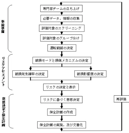 図 2.5 リスクベースメンテナンスの実施手順 2.6.1 RBM の評価レベル 一般にプラントなどの機械構造物の部品点数は膨大となるので、いきなり全ての機器に対して詳細な解析を することは効率的であるとは言えない。まずは、ごく大雑把な評価によりスクリーニングを行うプロセスが必 要である。この段階では、エンジニアリング判断と、経験に基づき簡単な質問に答える形で点数付けが行わ れ、破損確率、影響度の両者について高、中、低というような簡単なカテゴリーに分類した上で、評価が行わ れる。このような評価レベルを定性的