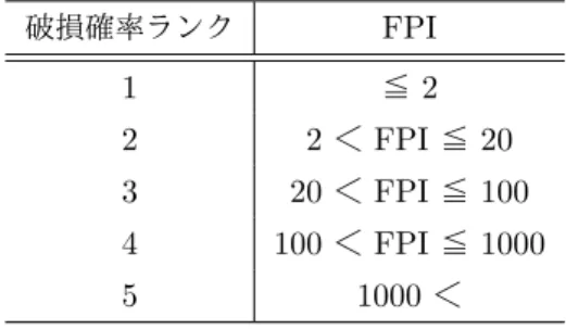表 2.1 FPI と破損確率ランクとの対応 20) 破損確率ランク FPI 1 ≦ 2 2 2 ＜ FPI ≦ 20 3 20 ＜ FPI ≦ 100 4 100 ＜ FPI ≦ 1000 5 1000 ＜ FPI の数値は下式により計算する。 F P I ＝損傷係数×機器修正係数×管理システム評価係数 ( 2.1) ここで、損傷係数とは、評価対象とする設備に使用されている材料と使用環境から、損傷モードを抽出した上 で、使用年数と採用する検査方法、検査回数に基づいて評価される損傷の程度を示す数値である。基