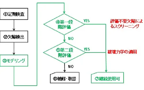 図 1.1 維持規格の考え方  一方、維持規格の導入により、欠陥評価という行為が導入される。評価の結果、構造強度への影響がない と判断されれば、欠陥を許容することができる。図 1.1 に、維持規格に基づく欠陥評価の考え方を示す。薄い 線で表示した部分が維持規格によって導入された流れである。つまり、導入以前では、の定期検査時に欠陥が 検出された場合にはの補修・取換に進むパスしか存在しないので、欠陥が許容されることはなかった。一方、 維持規格では、以降の評価のプロセスに進む。評価においては破壊力学が駆使されるが