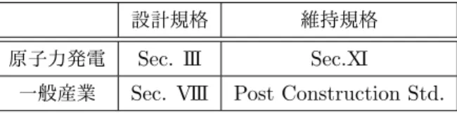 表 1.1 ASME Code における維持規格などの分類