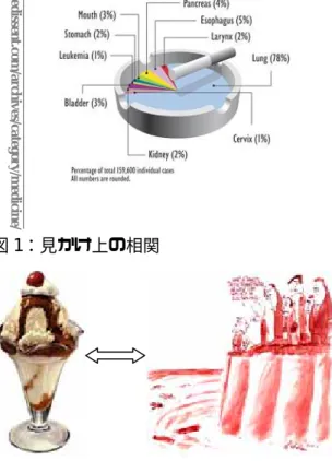 図 1：見かけ上の相関        www.safecom.org.au/sievx-kevin.htm  関連は必ずしも因果を意味しない  アイスクリームの売り上げと水死事故の数の間に強い相関があっても，両者に 因果関係が認められないのは，この見か け上の相関を引き起こした熱波が隠れ  た真の原因（交絡因子）であるからである．見かけ上の相関は，血圧 と給料，小学生の足の大きさと成績など，いたるところに観察される． 図２：脂肪の摂取量と癌の発生率：回帰分析の誤用
