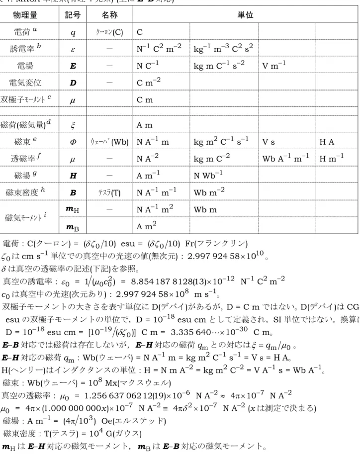 表 4. MKSA 単位系 ( 有理 4 元系 ) ( 主に E−B 対応 )  物理量 記号 名称 単位 電荷 a q  ｸｰﾛﾝ (C)  C  誘電率 b ε － N −1  C 2  m −2 kg −1  m −3  C 2  s 2     電場 E  － N C −1 kg m C −1  s −2 V m −1 電気変位 D  － C m −2 双極子ﾓｰﾒﾝﾄ c µ C m  磁荷 ( 磁気量 ) d ξ A m  磁束 e Φ ｳｪｰﾊﾞ (Wb)  N A −1  m  kg m 2