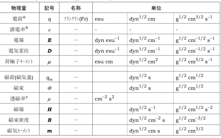 表 5. CGS esu(CGS 静電単位系 )( 非有理 3 元系 ) 