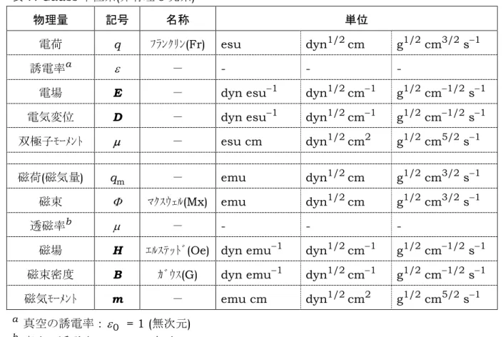 表 7. Gauss 単位系 ( 非有理 3 元系 ) 