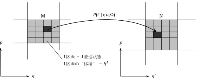 図 3 は始原系および生成系の並進運動位相空間の概念図である。図中左側の灰色に色付けさ れた領域は，始原系の特定の相対並進エネルギー幅 E t ~ E t + d E t に対応し，図中右側の灰色 領域は，生成系の特定の相対並進エネルギー幅 E t ′ ~ E t ′ + d E t ′ に対応している ( つまり，始原 系および生成系に示した灰色領域がそれぞれ d E t および d E t ′ の領域を表している ) 。灰色領域 の中にある小さい区画が E t ~ E t + d E t ( 始原系 )