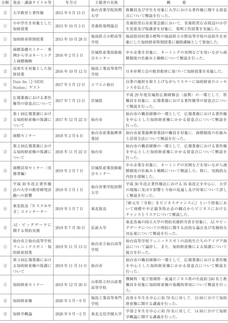 表 1：2015 年～2020 年の東北地方における知財啓発活動のうち主要なもの 分類 発表・講演タイトル等 年月日 主催者の名称 概　　　要 ② 大学教育と著作権 2015 年 9 月 15 日 仙台青葉学院短期 大学 教職員及び学生を対象に大学における著作権に関する留意点について解説を行った。 ① 小中学生を対象とした 知財授業 2015 年 10 月 3 日 青森県発明協会 青森県黒石市産業会館において，青森県黒石市周辺の小学生児童及び保護者を対象に，発明工作授業を実施した。 ① 知的財産特別授業 2