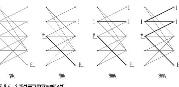 図 8.5 2 部グラフのマッチング 練習 2 部グラフで , 両側の頂点の個数が等しいが , すべての頂点を含むマッチングがない ものを 3 つ作れ . では , 図 8.5 (iv) のような部分グラフがないとき , すべての辺を含むマッチングがある のだろうか 