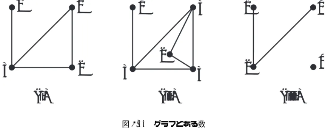 図 8.11 グラフとある数 これは、グラフの頂点に集まる辺の本数 *5 だということがわかります．一筆書きの時に考えました． 練習 図 8.10 のグラフについて，頂点に集まる辺の本数を求めよ． つぎにグラフの辺の個数を計算してみましょう．頂点に集まる辺の本数との間にはなにか関係がないか考え てみてください． 図 8.10 の 3 つのグラフに対してつぎの表を埋めなさい．