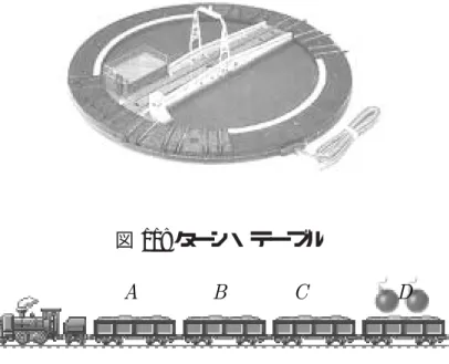 図 11: ターン・テーブル 図 12: 機関車と貨車 番に並んでいる列車を CBDA にする事はできるか？また、ど のような手順が一 番効率が良いか？ 社会生活においては、効率も問題となる．10 回でできるものを 100 回 もしないといけないような答えだと学校では正解でも、社会では不正 解となってしまう． このような問題も，グラフ理論で解けるわけですね． 頂点の集合を貸車の並び方で考える