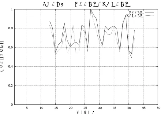 Fig. 4 MORI LOG ACADEMY の全ての字数と平仮名の字数の関係
