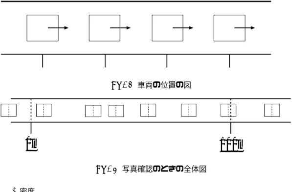 Fig. 1 車両の位置の図 0m 100m Fig. 2 写真確認のときの全体図 • 密度 一般的に密度とは、単位体積当たりの質量のことをいう。交通流での密度は、ある 時刻に一定の範囲内に何台の車両が存在するかである。 例えば、ある時刻で道路の写真を撮り、道路の一定の範囲にいる車両を数えたとき、 その時刻と場所の密度を知る個とができる。 範囲の両端で完全に入り切らなかった車両は何らかの決った方法で考慮する。範囲 にかかっている量を分数で表したり、車両の中心が入っている場合にのみ数えるな どの方法がある。 