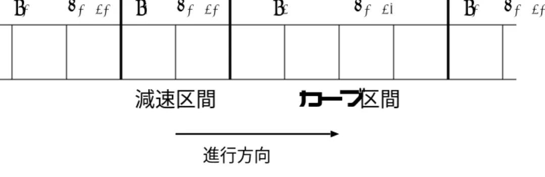 Fig. 19 カーブの実装方法 ようにする、というものである。今回は Nagel-Schreckenberg モデルのルールに従ってシ ミュレーションを行うこととする。 カーブの実現方法として、図 19 のように最高速度を変えた 2 つの区間と 3 つのランダ ムブレーキの確率を変えた区間をつくる。カーブの直前で減速するので、その部分のラン ダムブレーキの確率を高くし、その前と後の区間を低くして、まっすぐな道とすること で、確率を高くした区間の右端の先からカーブになるのではないかと考えて実験した。 5.2