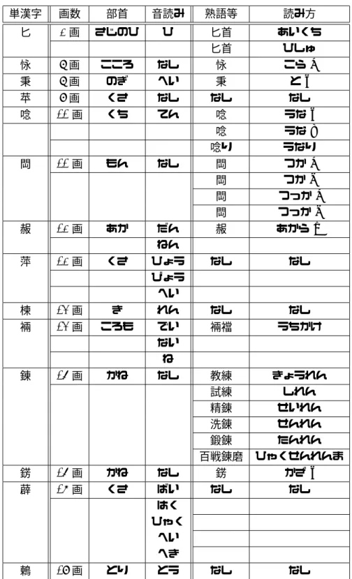 表 1 . 単漢字として kakasidict に登録されていない漢字 単漢字 画数 部首 音読み 熟語等 読み方 匕 2 画 さじのひ ひ 匕首 あいくち 匕首 ひしゅ 怺 8 画 こころ なし 怺 こら e 秉 8 画 のぎ へい 秉 と r 苹 9 画 くさ なし なし なし 唸 11 画 くち てん 唸 うな r 唸 うな t 唸り うなり 閊 11 画 もん なし 閊 つか e 閊 つか h 閊 つっか e 閊 つっか h 赧 12 画 あか だん 赧 あから m ねん 萍 12 画 くさ ひょう