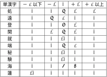 表 9 . アンケート結果 画数 単漢字 − 2 以下 − 1 0 ＋ 1 ＋ 2 以上 処 0 0 8 1 1 遠 0 8 2 0 0 登 0 0 9 1 0 関 0 1 8 1 0 就 0 0 10 0 0 端 0 0 8 2 0 秘 0 0 10 0 0 験 0 0 10 0 0 海 0 0 6 4 0 蓮 10 0 0 0 0 次に、部首についての結果を以下の表 10 にまとめる。正答者とは解答した部首部分が 登録されているものと同じだった人数で、部首名称無解答とは正答者の内で、名前を挙げ ずその部