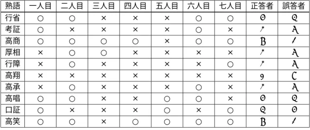 表 5 熟語 一人目 二人目 三人目 四人目 五人目 六人目 七人目 正答者 誤答者 行省 ○ ○ × × × ○ ○ 4 3 考証 ○ × × × × ○ × 2 5 高商 ○ ○ ○ ○ × ○ ○ 6 1 厚相 × ○ ○ × × × × 2 5 行障 × ○ × × × × ○ 2 5 高翔 × × × × × × × 0 7 高承 × ○ × × × ○ × 2 5 高唱 ○ ○ × × ○ ○ × 4 3 口証 ○ × × × ○ × ○ 3 4 高笑 ○ ○ × ○ ○ ○ ○ 6 1 表 6