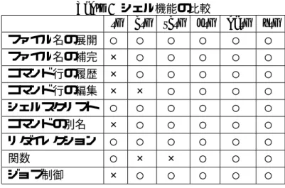 Table 1 シェル機能の比較 sh csh tcsh ksh bash zsh ファイル名の展開 ◯ ◯ ◯ ◯ ◯ ◯ ファイル名の補完 × ◯ ◯ ◯ ◯ ◯ コマンド行の履歴 × ◯ ◯ ◯ ◯ ◯ コマンド行の編集 × × ◯ ◯ ◯ ◯ シェルスクリプト ◯ ◯ ◯ ◯ ◯ ◯ コマンドの別名 × ◯ ◯ ◯ ◯ ◯ リダイレクション ◯ ◯ ◯ ◯ ◯ ◯ 関数 ◯ × × ◯ ◯ ◯ ジョブ制御 × ◯ ◯ ◯ ◯ ◯ • ジョブ制御 (job control) プロセスの実行を一時的に停