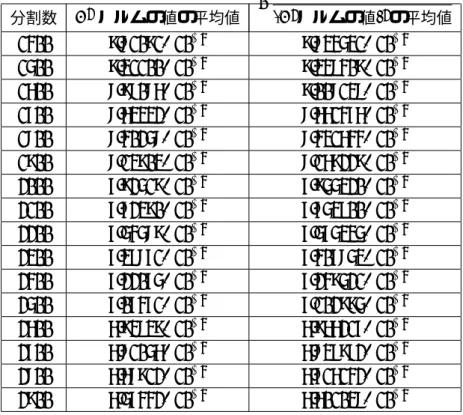 Table 5.2 Richtmyer 法 (CFL=0.8) における Table 5.1 の非線形 fitting 結果
