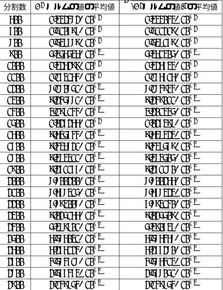 Table 5.4 Richtmyer 法 (CFL=1.6) における Table 5.3 の非線形 fitting 結果