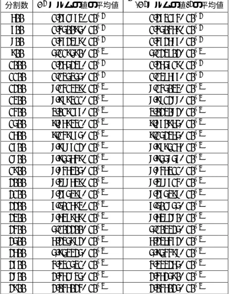 Table 5.8 MacCormack 法 ( 前進差分 ) (CFL=1.6) における非 Table 5.7 の線形 fitting 結果