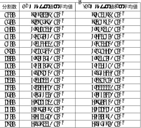 Table 5.10 MacCormack 法 ( 後退差分 ) (CFL=0.8) における Table 5.9 の非線形 fitting 結果