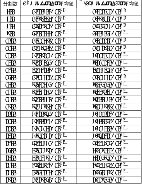 Table 5.12 MacCormack 法 ( 後退差分 ) (CFL=1.6) における Table 5.11 の非線形 fitting 結果