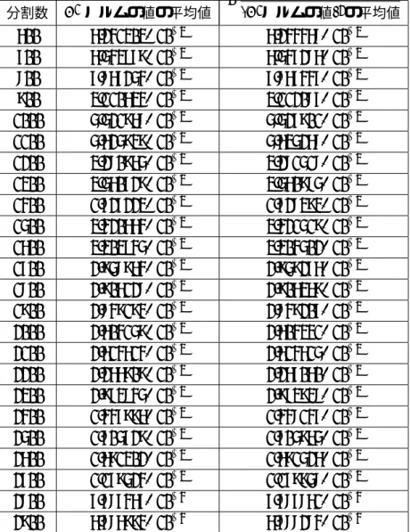 Table 5.16 Richtmyer 法 (CFL=1.6) における Table 5.15 の非線形 fitting 結果