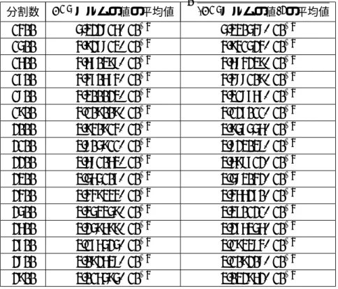 Table 5.18 Richtmyer 法 (CFL=0.8) における Table 5.17 の非線形 fitting 結果
