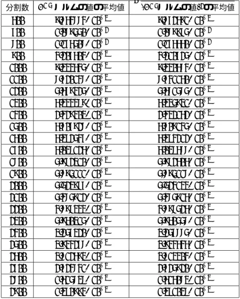 Table 5.20 Richtmyer 法 (CFL=1.6) における Table 5.19 の非線形 fitting 結果