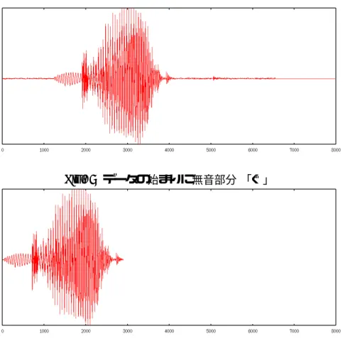 Fig. 5 データの始まりに無音部分 「ぐ」 Fig. 6 データの始まりに音声部分 「ぐ」 もとにして導き出される関数と x 軸の交わるところを頭だしの位置とする方法ができる のではないか。この方法ができるならば音声データの頭だし作業は自動で行なえるので短 時間で作業を行なうことができるだろう。 しかし各音節の音声データの波形を見てみると、 Fig.8 に示されているように、この方 法では音声データによっては関数で導きだした結果によっては無音の部分を含んでいた り、音声の必要な部分を削除して取り出してし
