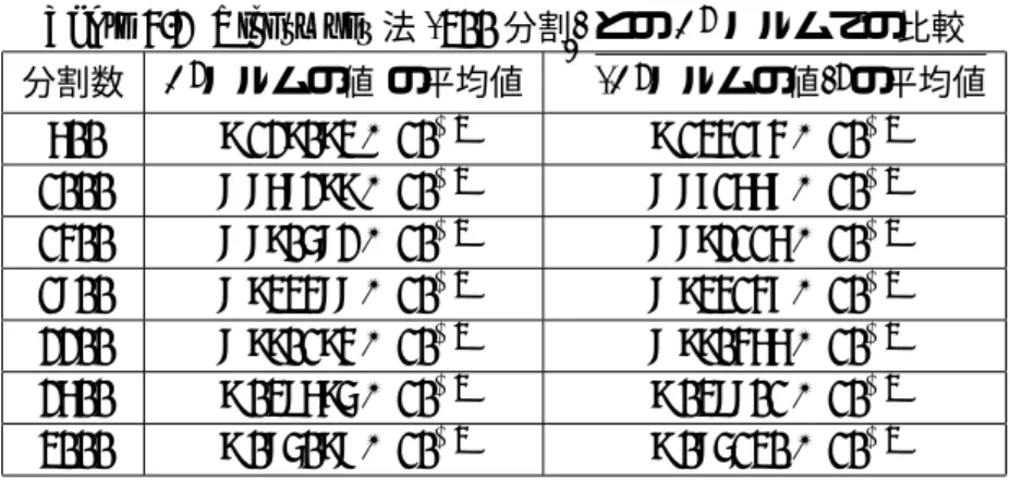 Table 4.2 Richtmyer 法 (300 分割 ) との L 2 ノルムでの比較 分割数 L 2 ノルムの値 の平均値 q (L 2 ノルムの値 ) 2 の平均値 600 9.129093 × 10 −3 9.134174 × 10 −3 1000 8.868299 × 10 −3 8.871667 × 10 −3 1400 8.890582 × 10 −3 8.892116 × 10 −3 1800 8.933488 × 10 −3 8.934147 × 10 −3 2200 8.990194
