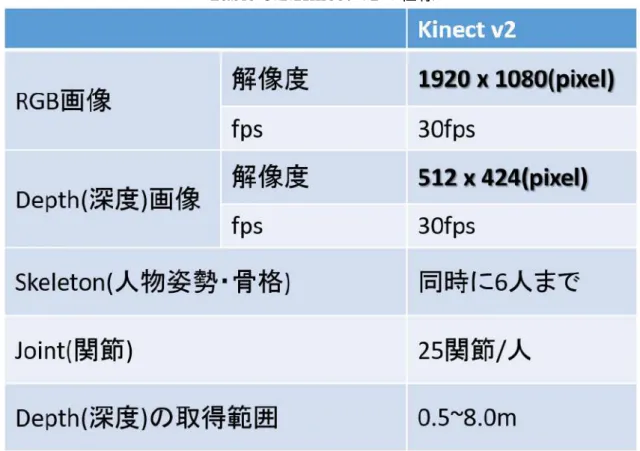 Table 3.1:Kinect v2 の仕様