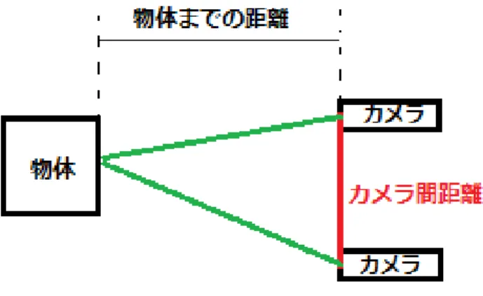 Figure 3.3:ステレオ・ビジョン