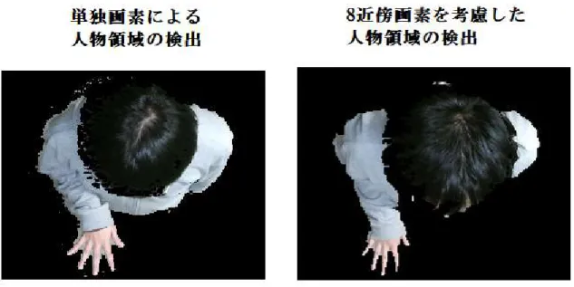 Figure 4.10: 単独画素による人物領域の検出と 8 近傍画素を同時に考慮した人物領域検 出の結果比較 4.5.2 24 近傍画素を同時に考慮した人物領域の検出 (2 周回り ) 同様にして， Figure 4.11 のような 24 近傍画素を同時に考慮した人物領域の検出を検討 する． Figure 4.11: 24 近傍画素を同時に考慮した人物領域の検出 Figure 4.12 を見ると， 24 近傍画素を考慮した人物領域の検出では，単独画素による人 物領域の検出での肩周辺の誤検出領域は除去するこ