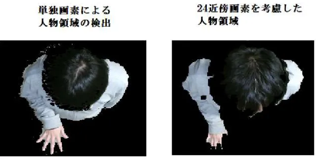 Figure 4.12: 単独画素による人物領域の検出と 24 近傍画素を同時に考慮した人物領域検 出の結果比較 4.5.3 48 近傍画素を同時に考慮した人物領域の検出 (3 周回り ) 同様にして， Figure 4.13 のような 48 近傍画素を同時に考慮した人物領域の検出を検討 する． Figure 4.13: 48 近傍画素を同時に考慮した人物領域の検出 Figure 4.14 を見ると，48 近傍画素を考慮した人物領域の検出では，単独画素による人 物領域の検出での肩周辺の誤検出領域は除去するこ