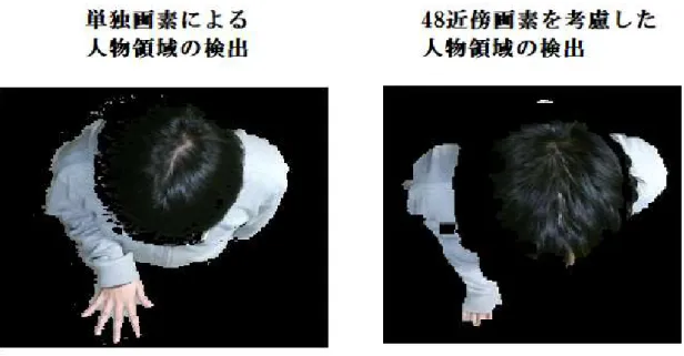 Figure 4.13: 単独画素による人物領域の検出と 48 近傍画素を同時に考慮した人物領域検 出の結果比較 4.5.4 24 近傍画素を同時に考慮した人物領域の検出 ( 特殊形 ) また，画素の近傍周回りだけでなく Figure 4.15 のような形状の 24 近傍画素を考慮した 人物領域の検出についても検討する． Figure 4.15: 24 近傍画素 ( 特殊形 ) を同時に考慮した人物領域の検出 Figure 4.16 を見ると， 24 近傍画素 ( 特殊形 ) を同時に考慮した人物領域の検出