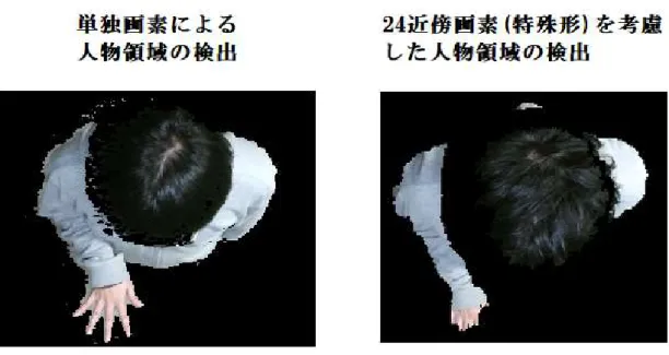 Figure 4.16: 単独画素による人物領域の検出と 24 近傍画素を同時に考慮した人物領域検 出の結果比較 (3 周回り ) を考慮した人物領域の検出を用いることが本環境での識別用画像の取得には最 も適している，という結果を得た．なお，カメラの設置位置が地面からより遠くなった場 合，人物はより小さく映るため，考慮する近傍画素をより少なく調整する必要があると考 えられる．
