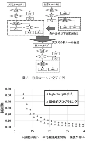 図 2 木構造（移動ルール）の例 は待機しているか？ ・ (C2) すべての救急車が 10 分以内に到着できない 地域は存在するか？ ・ (C3) 現時点で要請対応可能な救急車は一定台数以 上か？ などを含む項目があり，移動先となる地域の選択には ・ (A1) 現時点で要請があった場合に救急車が到着 するのに最も時間がかかる地域 ・ (A2) 現時点の地域よりも (A1) の地域のほうに一 つ近づいた地域 ・ (A3) 計算対象の救急車が貢献度を最も向上させ ることができる地域 などがある．たとえば，図 2