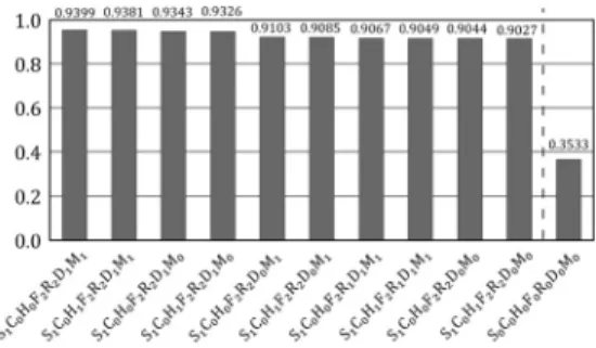 図 1 目的構造体 期待されます．このように下記の 7 項目の組み合わせ により新しい農業政策を策定しました． 1. 太陽熱利用法 S 0 ：太陽熱を利用せず石油ボイラーを利用 S 1 ：太陽熱温水器を利用 S 2 ：ソーラーシステムを利用 2