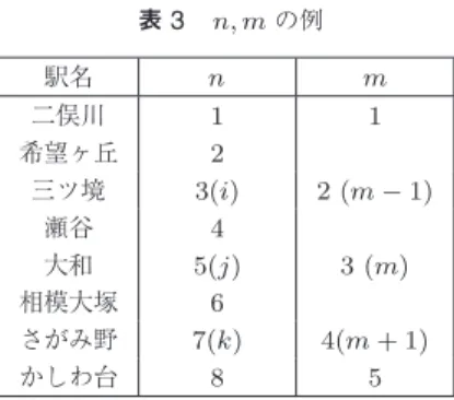 表 3 n, m の例 駅名 n m 二俣川 1 1 希望ヶ丘 2 三ツ境 3(i) 2 (m − 1) 瀬谷 4 大和 5(j) 3 (m) 相模大塚 6 さがみ野 7(k) 4(m + 1) かしわ台 8 5 表 4 l = 2 回における総節約時間 二俣川〜海老名間の停車駅 総節約時間（分） 1 希望ケ丘 160,047 2 三ツ境 171,257 3 瀬谷 172,139 4 大和 179,645 5 相模大塚 163,319 6 さがみの 151,651 7 かしわ台 135,114 節約時間の総