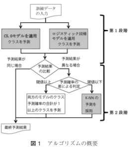 図 1 アルゴリズムの概要 性をもつアルゴリズムで判定を行い，分類予測が異なっ たレコードに関して，第 2 段階として k- 近傍法（以 下， k-NN ）で再判定させるという方法です．基本的な アイディアとしては，ロジスティック回帰モデルと決 定木モデルで，オーバーフィッティングを避けながら 異なる角度から予測を行い，異なる予測結果の場合は， k -NN によって補完するということになります．細か な点で言うと，第 1 段階の予測は確率で計算されるわ けですが，その確率の大きさや二つのアルゴリズムの 確率