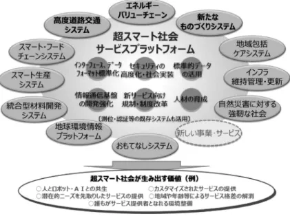 図 1 超スマート社会サービスプラットフォームのイメージ [2] なポイントとして，以下の 3 点を強く意識している． ①変化が早く将来の予測が難しい「大変革時代」へ の対応 ICT の進化等により社会・経済の構造が日々大きく 変化する「大変革時代」においては，将来発生する課 題を正確に予測することはますます困難になるものと 予想される．したがって， 「課題を認識してから解決に 至るまでの時間をいかに短縮するか？」や「多様で複 雑な課題にいかに柔軟に対応するか？」がポイントと なる． ② System of