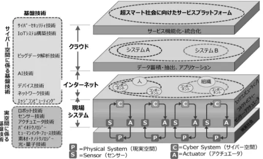 図 2 超スマート社会サービスプラットフォームの技術とシステムイメージ [2] 構築を通じて，段階的に実施していくことを想定して いる．これは，前述の超スマート社会サービスプラッ トフォームの機能を一度にすべて整備することが，事 実上極めて困難なためである． したがって， 11 システムは，それぞれの構築を進め ると共に，先行するシステムで共通的に活用できる機 能の開発・横展開等を進め，併せて 11 プロジェクトの システムが具体的なニーズに基づいて相互に連携する ことができるような機能についても実現を図っ