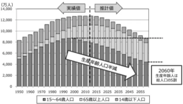 図 2 わが国の高齢化の推移と将来設計（[3] 図表のデータ をもとに作成） せると約 3 割（総数 6,250 万人，製造業 1,040 万人，製 造業関連 690 万人）を占め，わが国の雇用を支える中 核的な産業であることに変わりがない．しかしながら， 世界に先駆けて日本は超高齢化社会を迎える． 2060 年 には国民の 40 ％が 65 歳以上の高齢者となり，生産年 齢人口（ 15 〜 64 歳）は半減する（図 2 ）．同時に高齢 者を支える「介護者」の急増に伴い，生産年齢人口世 代の就業困難者が増加